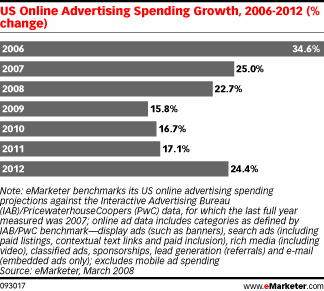 eMarketer graph of online ad growth