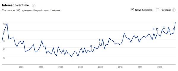 Marketing Automation Search Trend