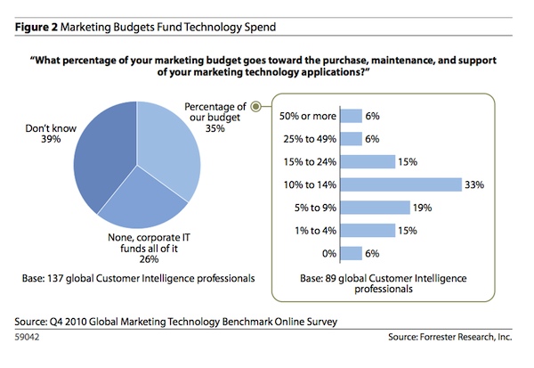 marketing budget for technology