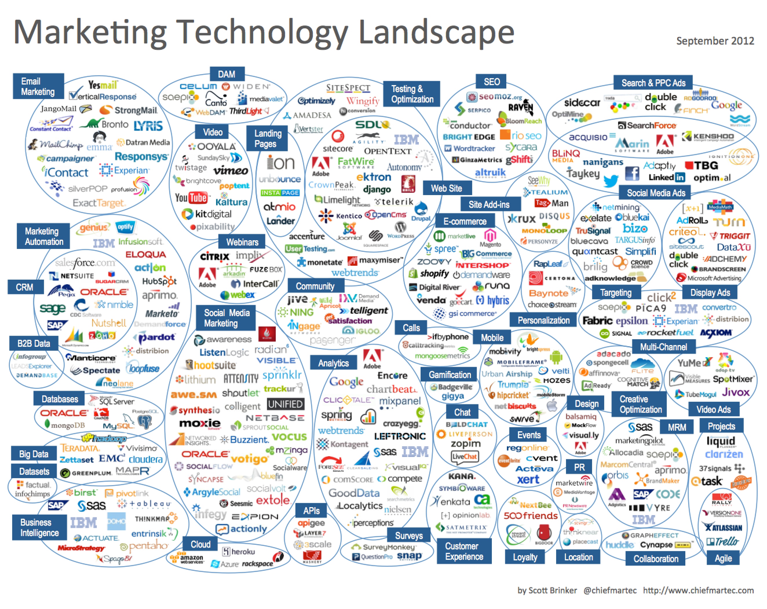 UPDATE: A new 2015 Version of the Marketing Technology Landscape ...