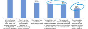 Digital Marketing Sources of Funding