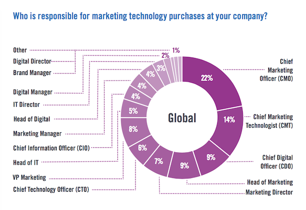 Who's Responsible for Marketing Technology Purchases?