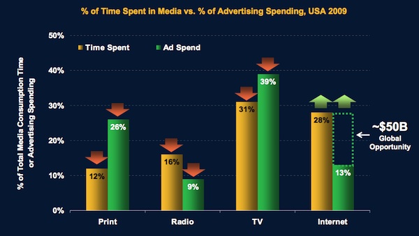 media time vs. media dollars