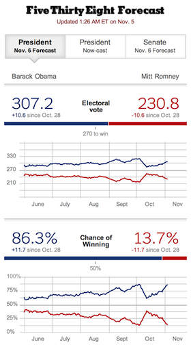 538's predictions for 2012 election as of Nov 5