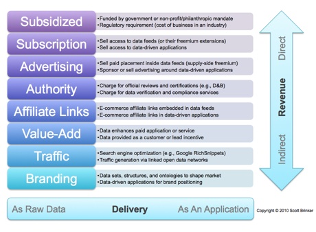 8 linked data business models