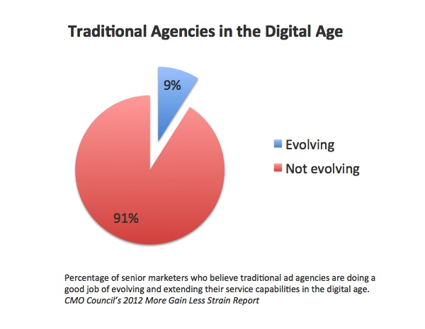 Only 9% of marketers think traditional agencies are evolving