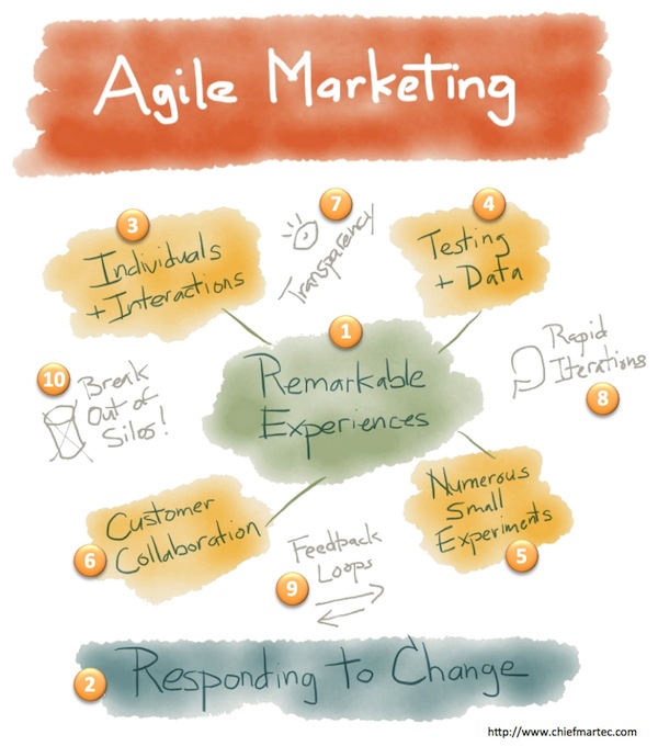 Agile Marketing 10 Principles