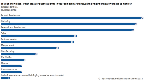 Areas of a company involved in bringing innovative ideas to market