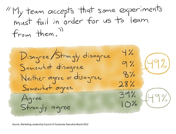 My team accepts that some experiments must fail in order for us to learn from them.