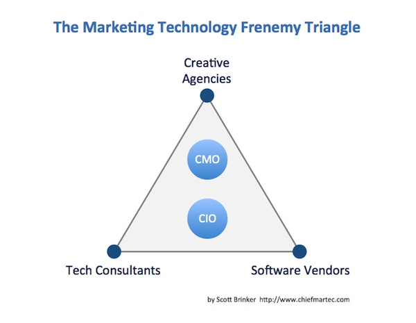 The Marketing Technology Frenemy Triangle