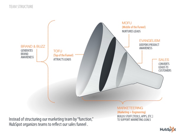 HubSpot's Marketing Organization Structure