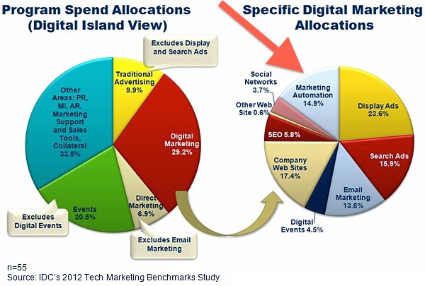 Marketing Automation is a line item in the budget