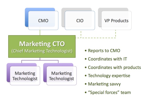 A marketing CTO in the org chart