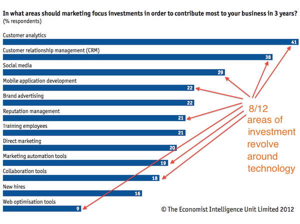 Marketing investments are increasingly technology-driven