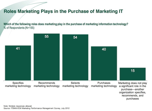 Roles Marketing Plays in the Purchase of Marketing IT