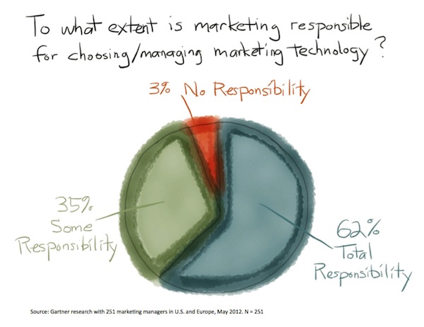 To what extent is marketing responsible for choosing/managing marketing technology?