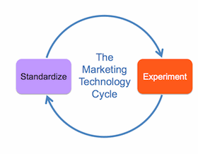 The Marketing Technology Cycle
