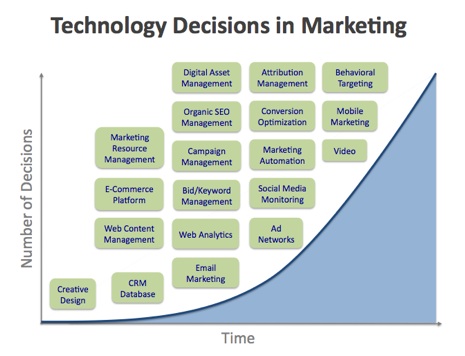 exponential growth of technology decisions in marketing