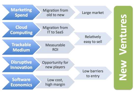marketing technology factors driving new ventures