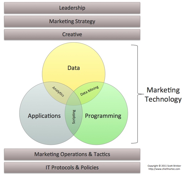 marketing technology stack