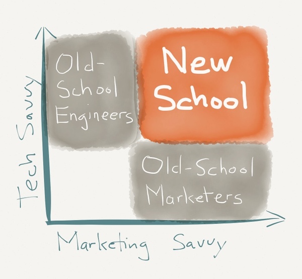 New School Engineers and Marketers a Lot Alike