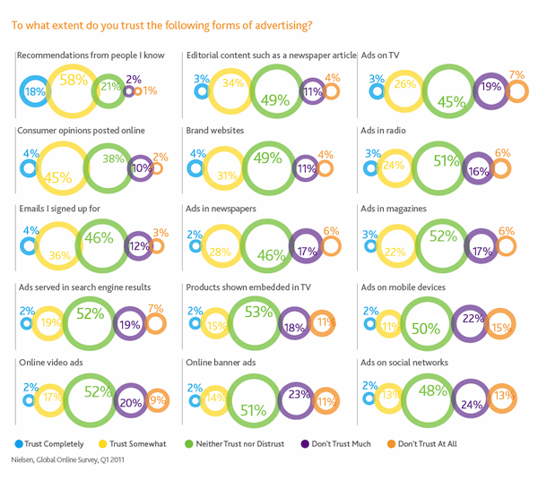 Nielsen Survey on Advertising and Trust