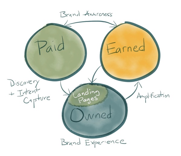 Paid Media, Owned Media, and Earned Media and Landing Pages