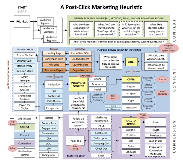 A Post-Click Marketing Heuristic