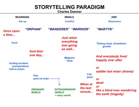 the storytelling paradigm for marketing