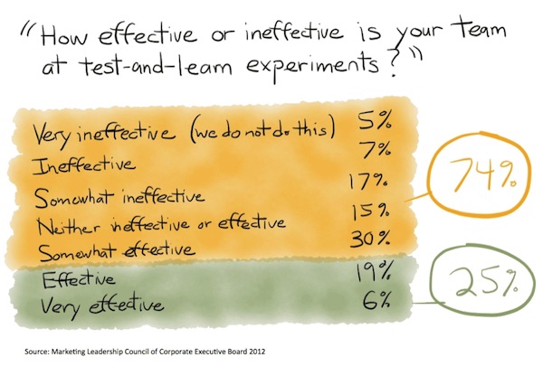How effective or ineffective is your team at test-and-learn experiments?