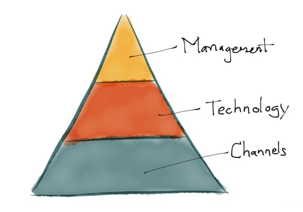 Three Waves of Agile: Channels, Technology, Management