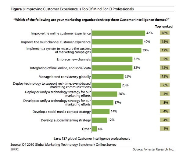Top Customer Intelligence Themes of Marketing Organizations
