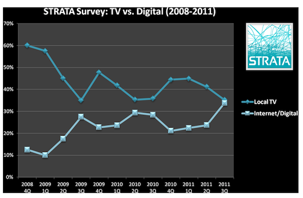STRATA Survey: TV vs. Digital