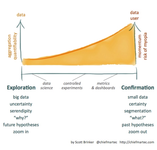 Marketing Data: Exploration vs. Confirmation