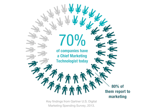70% Have a Chief Marketing Technologist