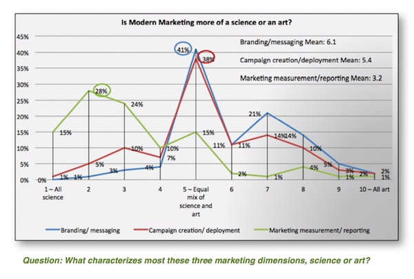 Marketing: Science or Art?