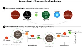 Conventional vs. Unconventional Marketing