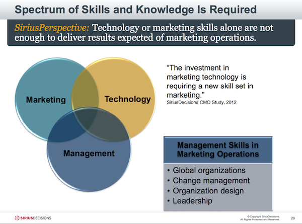 Marketing Operations: Marketing, Technology, Management