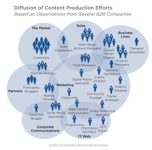 Content Marketing People