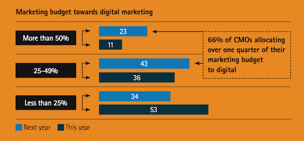Marketing Budgets Shift to Digital