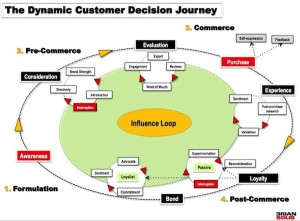Connected Customer Journey