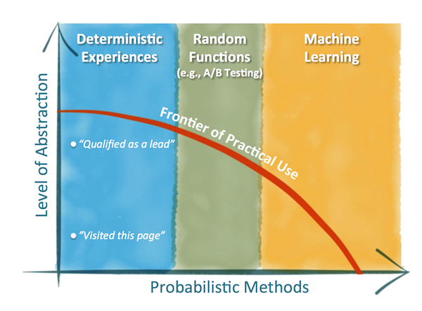 Abstraction and Probability in Marketing Automation