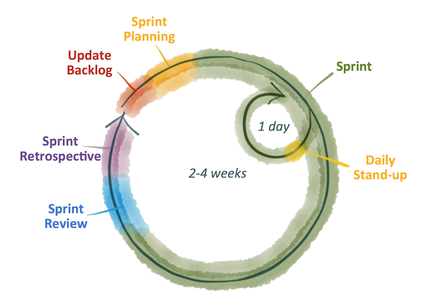 Agile Marketing Cycle