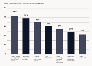 Obstacles to Data-Driven Marketing
