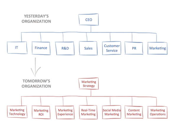 The Many Marketing Departments of Tomorrow