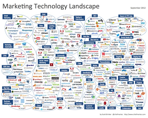 Marketing Technology Landscape 2012 Edition