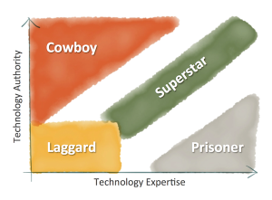 Technology Expertise vs. Authority in Marketing