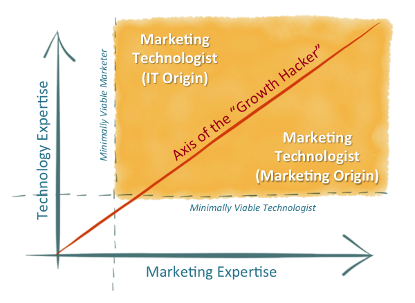 Marketing Technologist Field