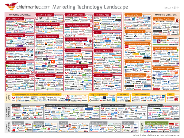 Marketing Technology Landscape Supergraphic (2014) Thumbnail