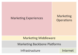 Marketing Technology Landscape Classes
